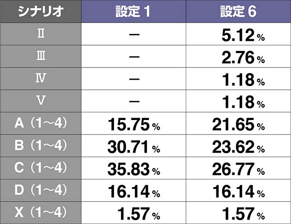 エヴァAT777周期抽選システム・シナリオ一覧