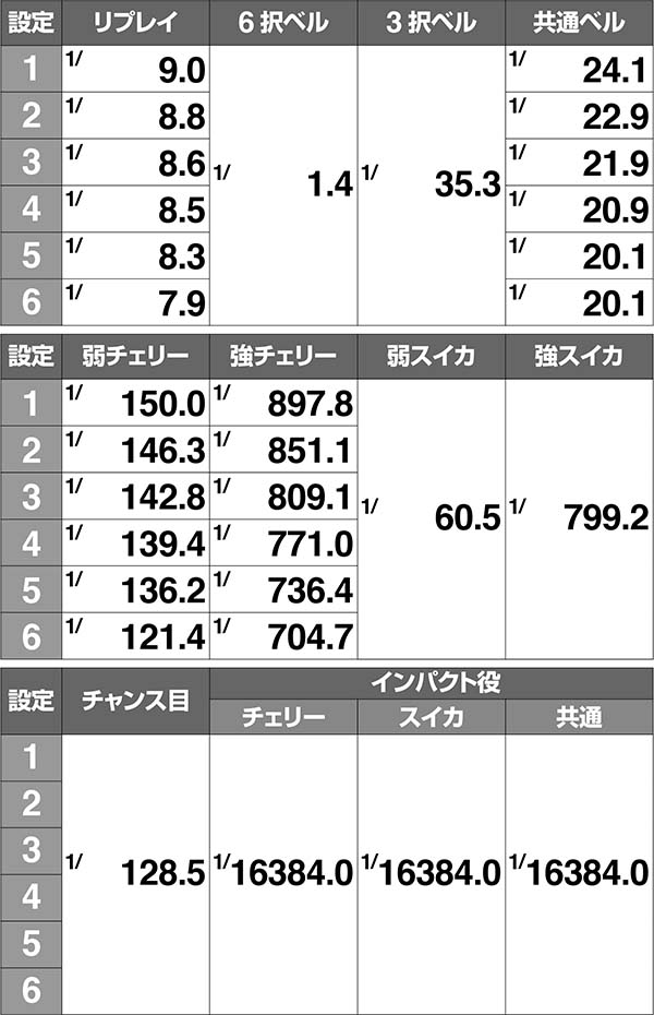 エヴァAT777小役確率