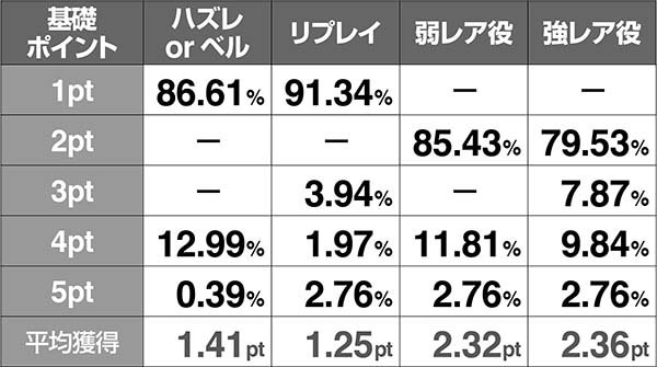 エヴァAT777小役別・ポイント加算率