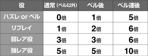 エヴァAT777小役別・ポイント加算率