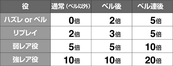エヴァAT777小役別・ポイント加算率