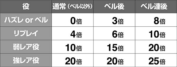 エヴァAT777小役別・ポイント加算率