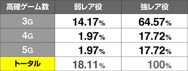 エヴァAT777レア役からの高確移行抽選