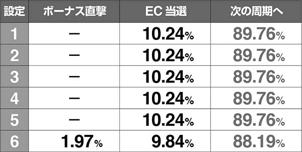 エヴァAT777周期抽選のEC・ボーナス当選率