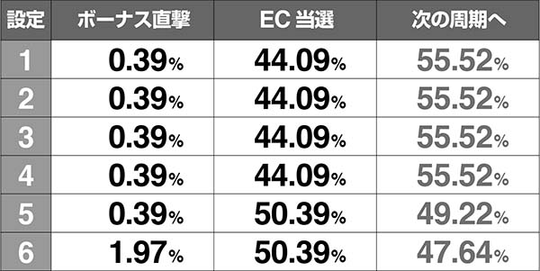 エヴァAT777周期抽選のEC・ボーナス当選率