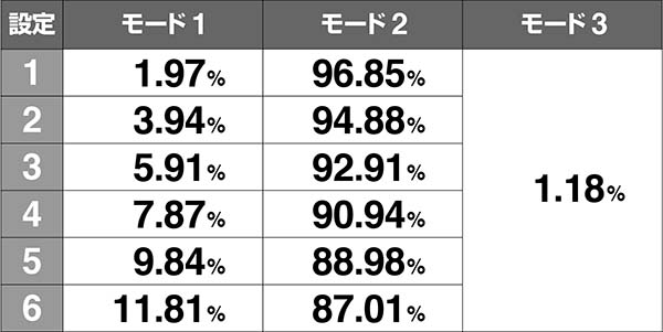 エヴァAT777使徒バトル・モード振り分け