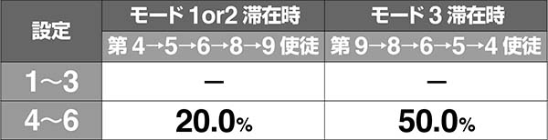 エヴァAT777使徒バトル・対戦使徒の順番