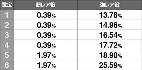 エヴァAT777レア役のEC直撃当選率