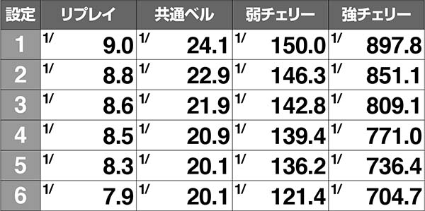 エヴァAT777設定差のある小役確率