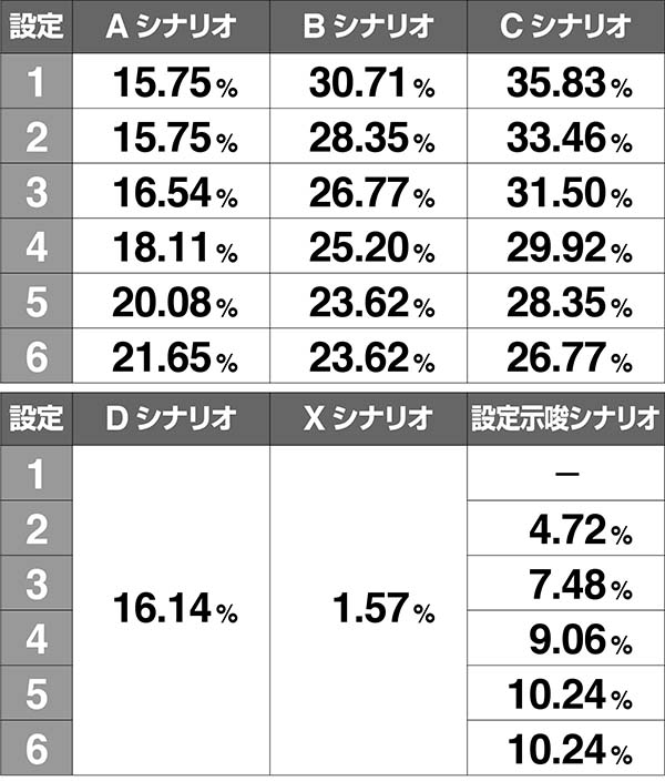 エヴァAT777周期シナリオ振り分け