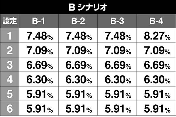 エヴァAT777周期シナリオ振り分け