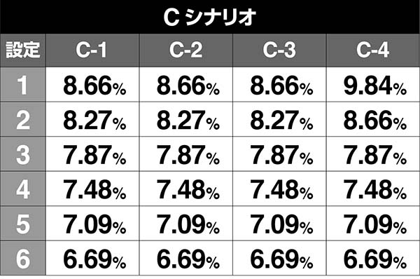 エヴァAT777周期シナリオ振り分け