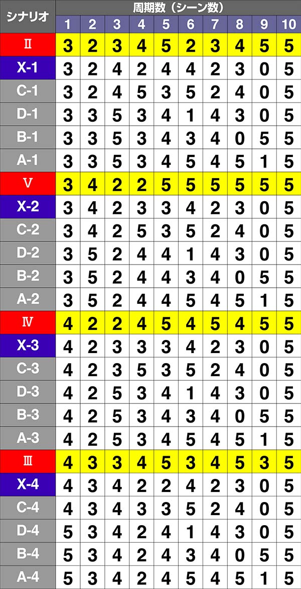 エヴァAT777シナリオによる設定看破詳細
