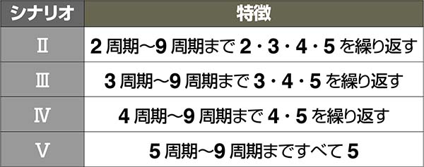 エヴァAT777シナリオによる設定看破詳細