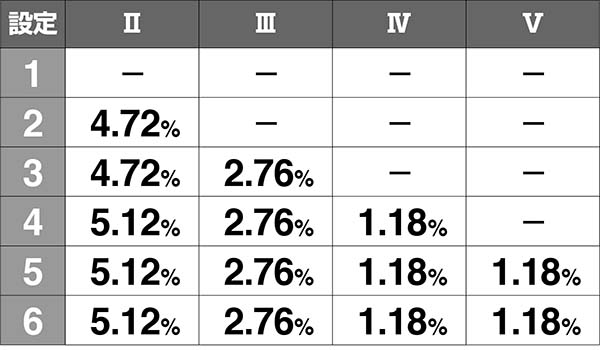 エヴァAT777シナリオによる設定看破詳細