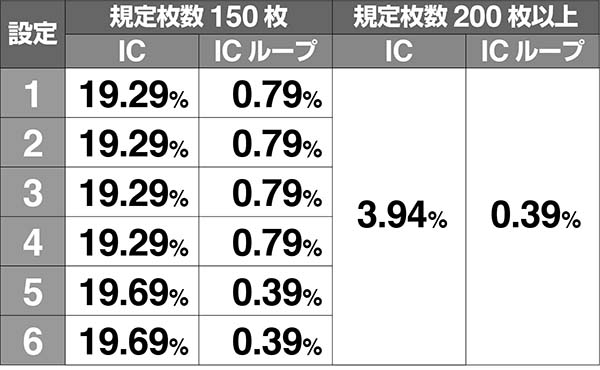 エヴァAT777ボーナス開始時のIC抽選