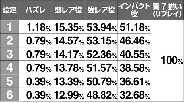 エヴァAT777ボーナス中・1G連抽選