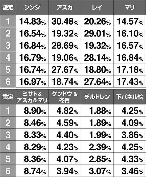 エヴァAT777アイキャッチの振り分け