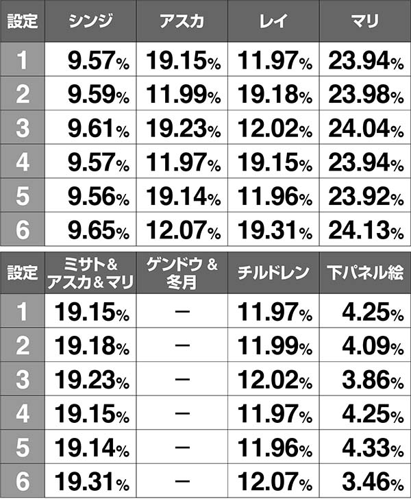 エヴァAT777アイキャッチの振り分け