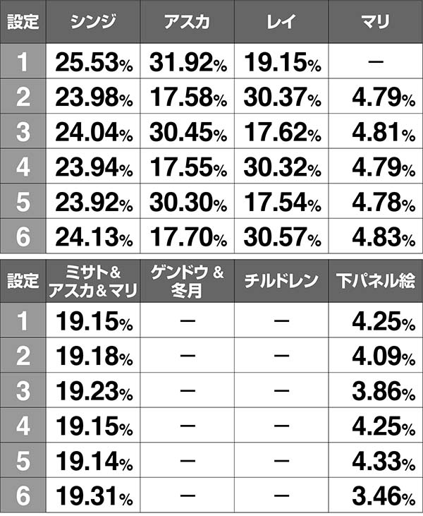 エヴァAT777アイキャッチの振り分け