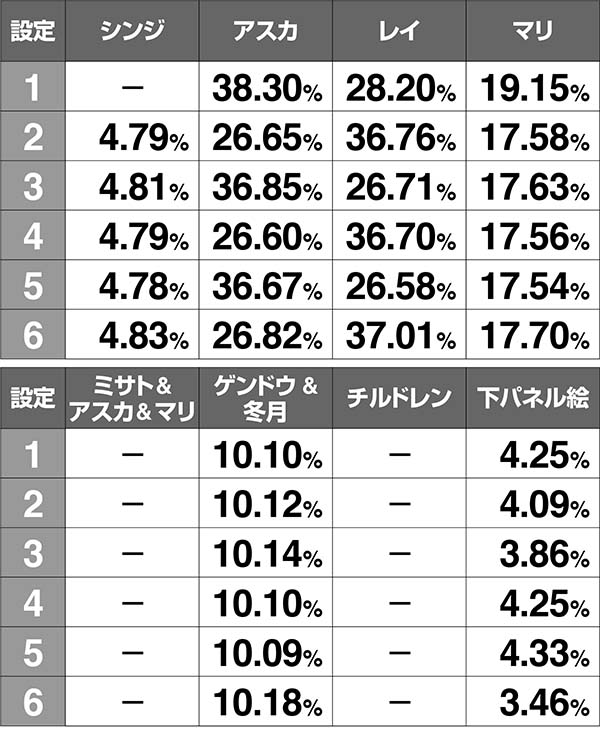 エヴァAT777アイキャッチの振り分け