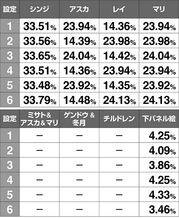 エヴァAT777アイキャッチの振り分け