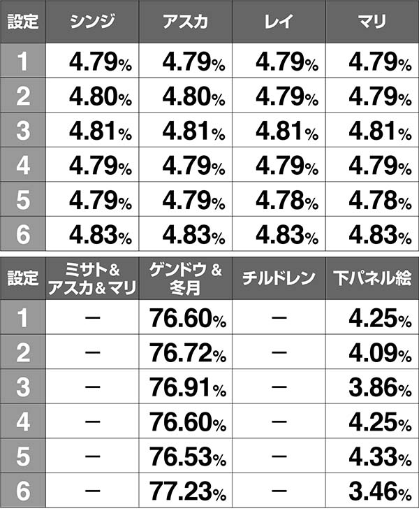 エヴァAT777アイキャッチの振り分け