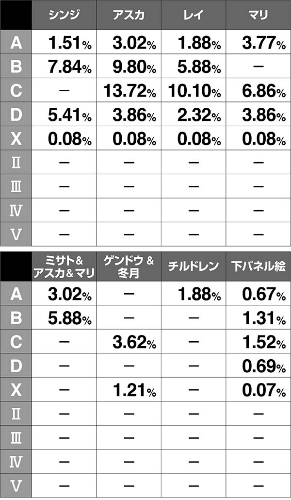 エヴァAT777アイキャッチの振り分け