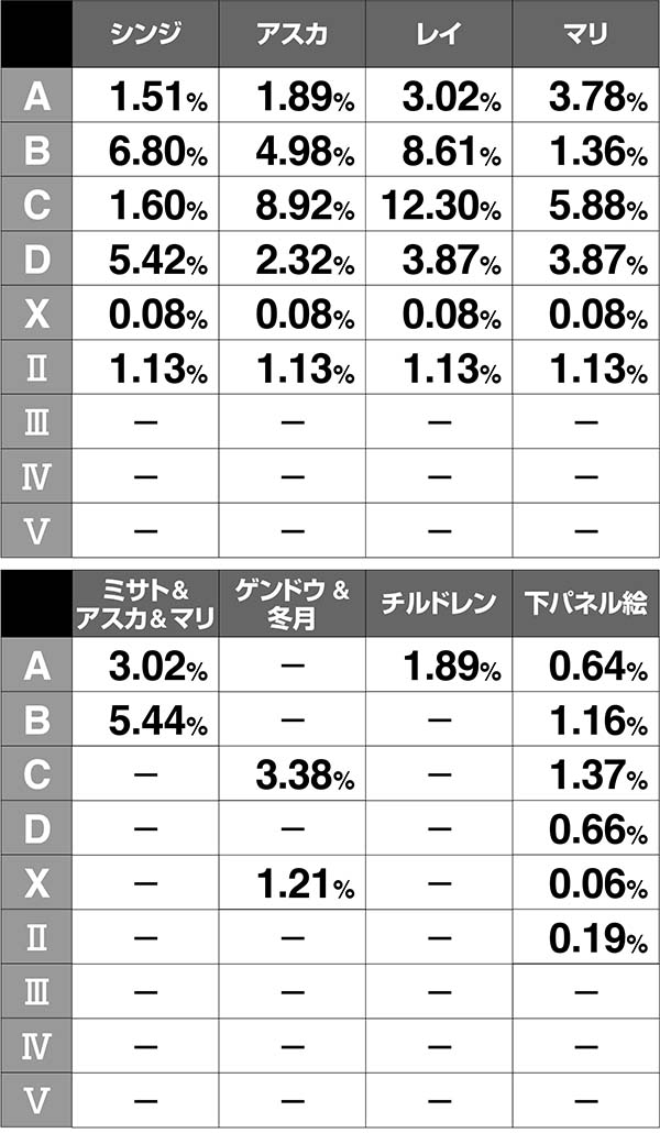 エヴァAT777アイキャッチの振り分け
