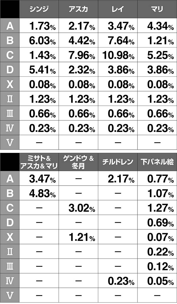 エヴァAT777アイキャッチの振り分け