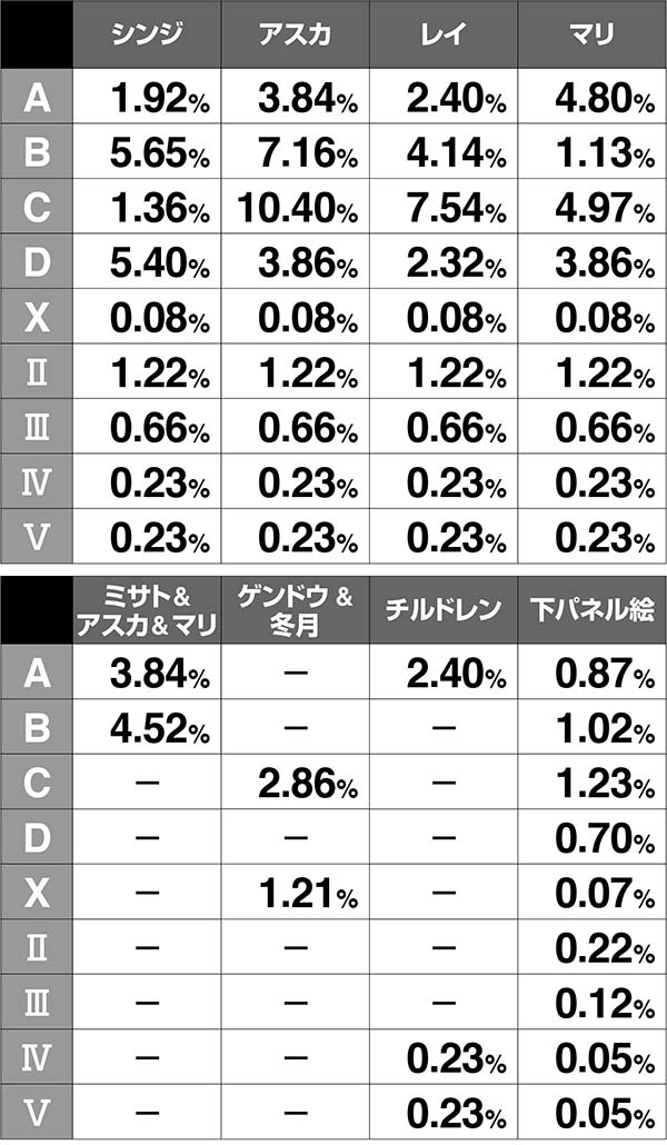 エヴァAT777アイキャッチの振り分け