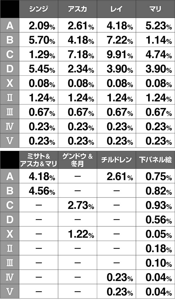 エヴァAT777アイキャッチの振り分け