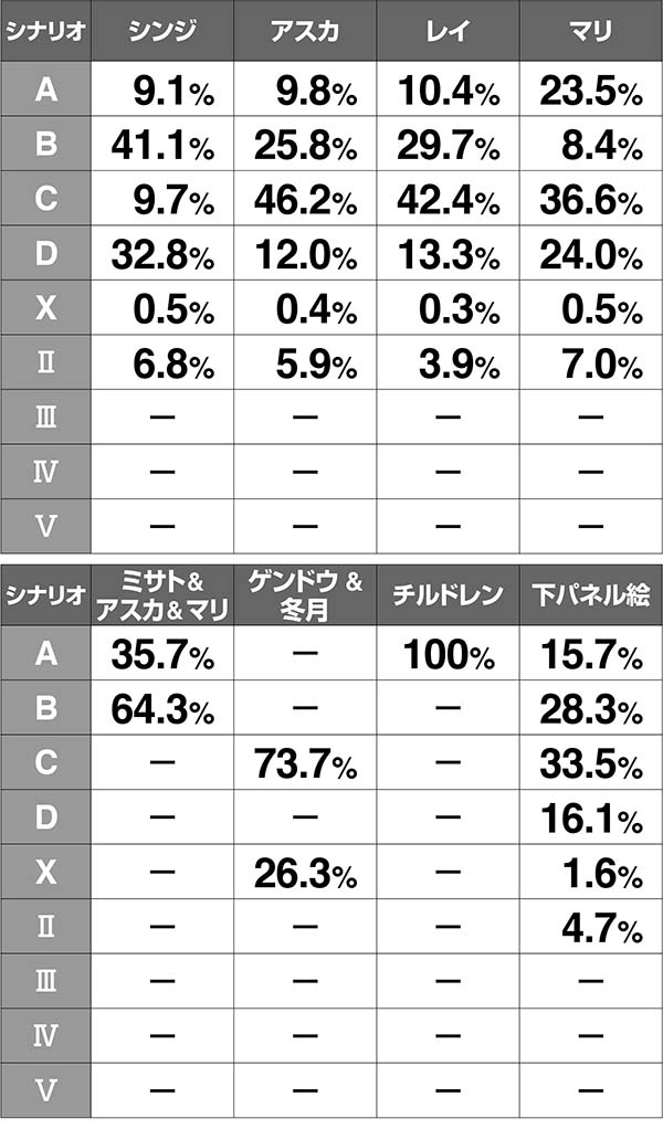 エヴァAT777アイキャッチの振り分け