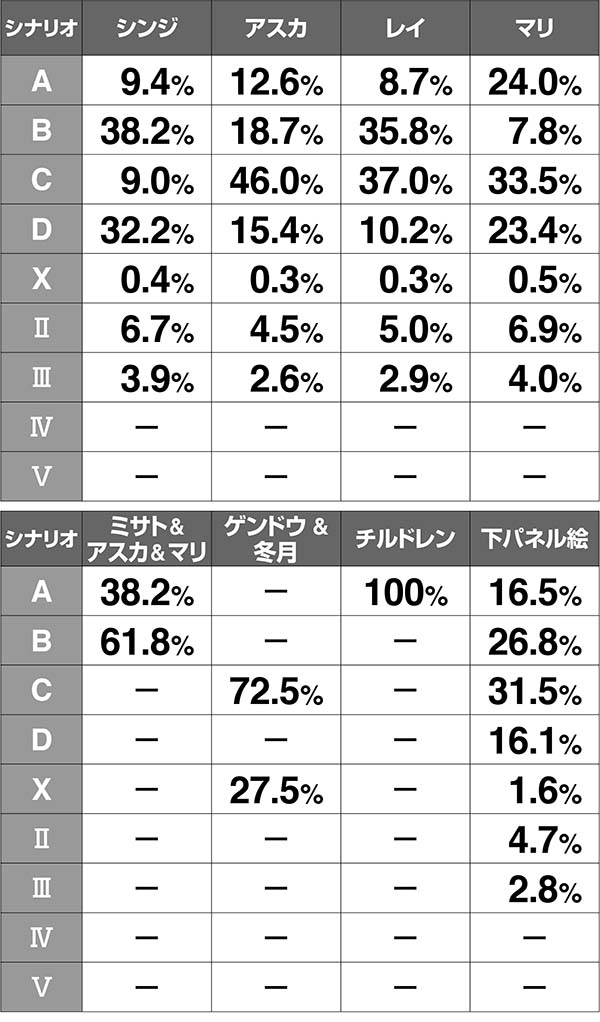 エヴァAT777アイキャッチの振り分け