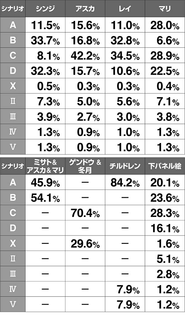 エヴァAT777アイキャッチの振り分け