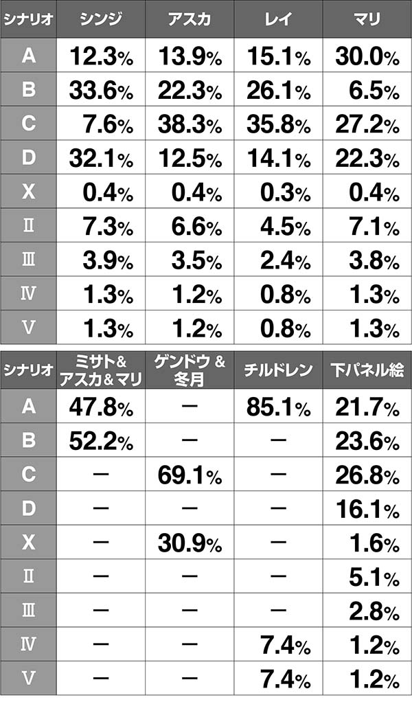 エヴァAT777アイキャッチの振り分け