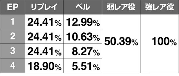 エヴァAT777使徒バトル（人類補完計画）中のエピソード抽選＆勝利期待度
