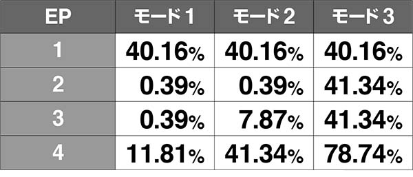 エヴァAT777使徒バトル（人類補完計画）中のエピソード抽選＆勝利期待度