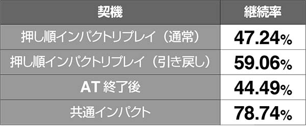 エヴァAT777インパクトクライマックス（IC）中の抽選
