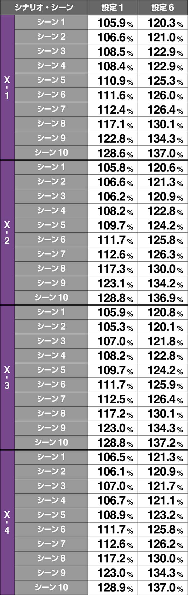 エヴァAT777Xシナリオの見極め&各シナリオ性能