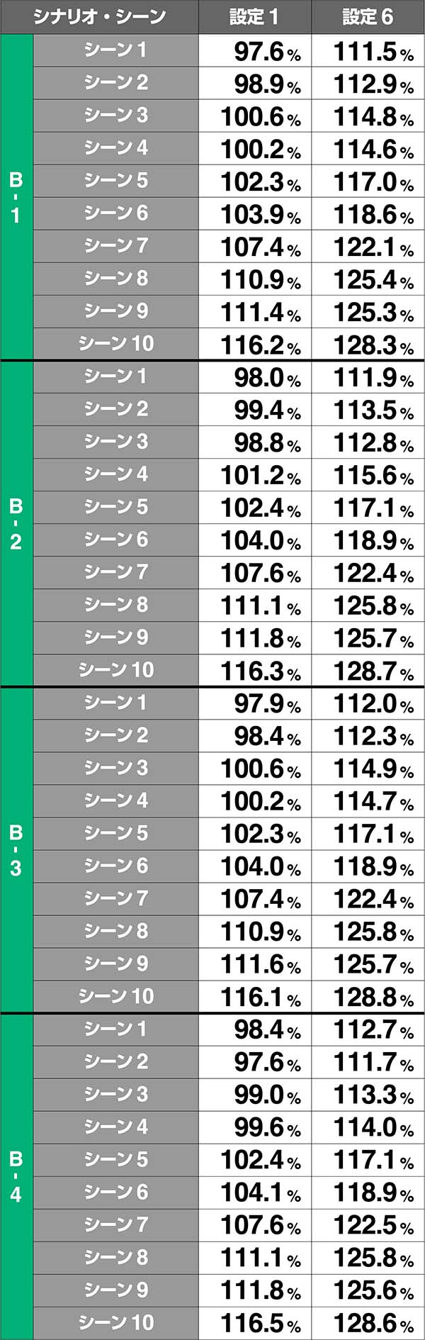 エヴァAT777Xシナリオの見極め&各シナリオ性能
