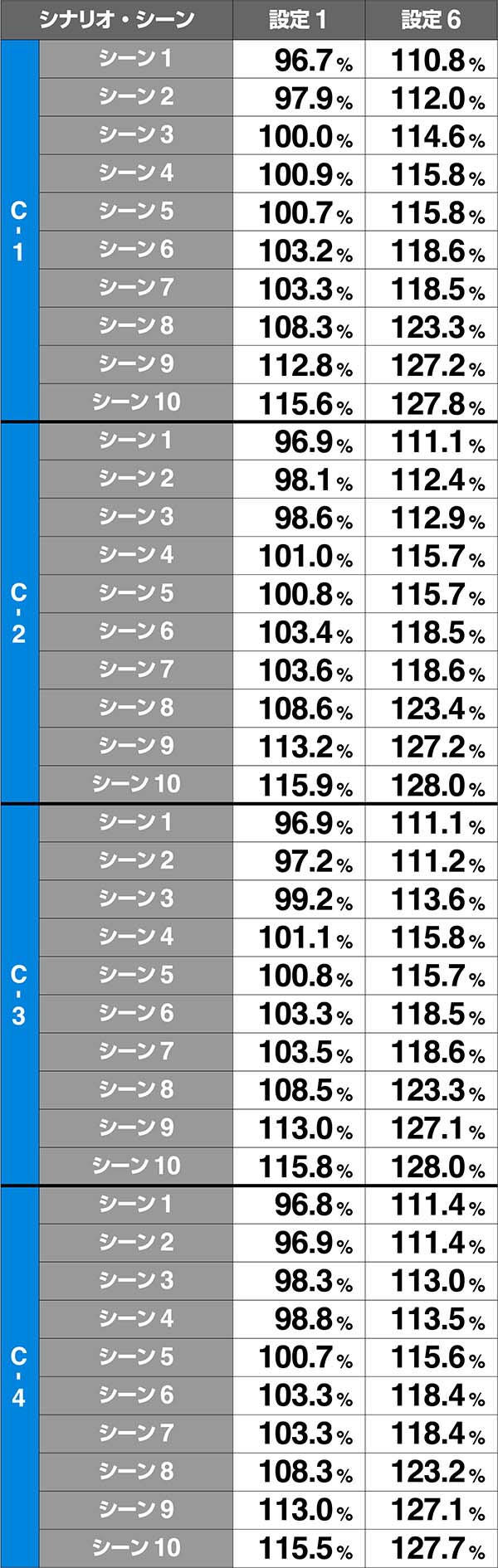 エヴァAT777Xシナリオの見極め&各シナリオ性能