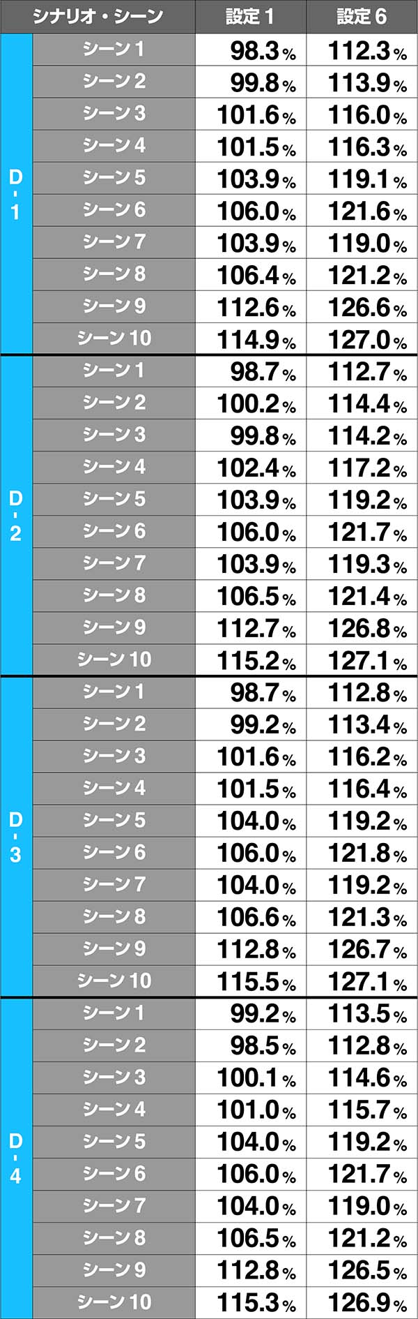 エヴァAT777Xシナリオの見極め&各シナリオ性能
