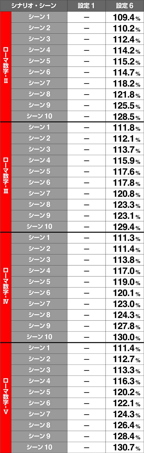 エヴァAT777Xシナリオの見極め&各シナリオ性能