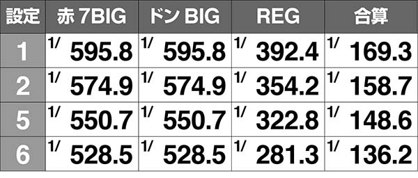 ドンちゃん2小役別・ボーナス実質確率