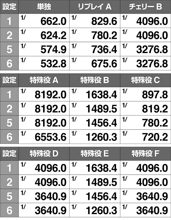 ドンちゃん2小役別・ボーナス実質確率