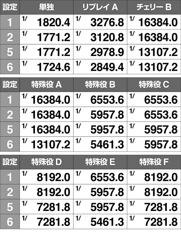 ドンちゃん2小役別・ボーナス実質確率