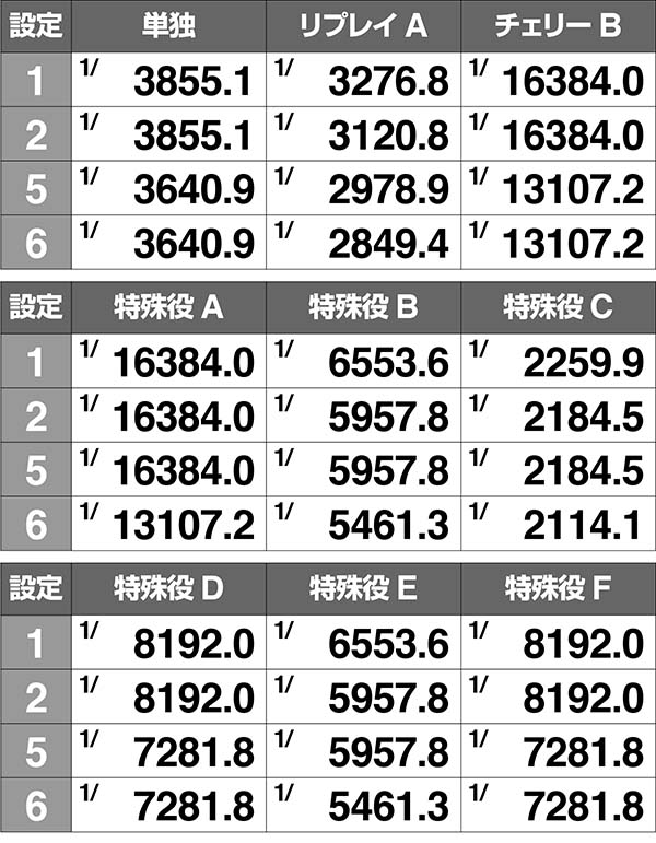 ドンちゃん2小役別・ボーナス実質確率