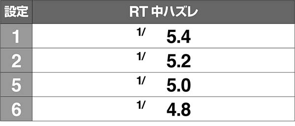 ドンちゃん2RT中のハズレ確率