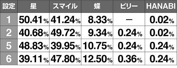 ドンちゃん2ボーナス中の花火振り分け